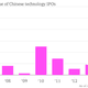 Image for article titled Bankers pushing Chinese tech IPOs should prepare to be disappointed